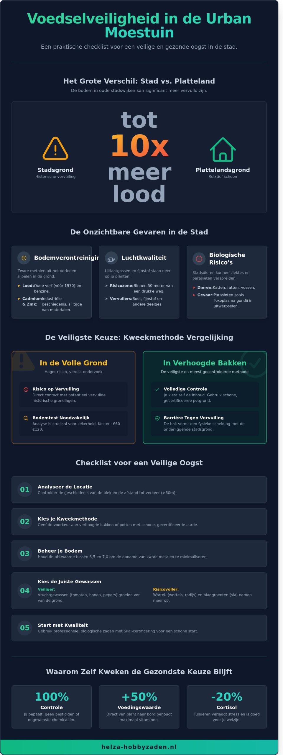 Voedselveiligheid in de Urban Moestuin: De Ultieme Checklist voor 2026